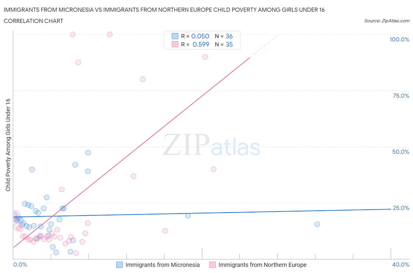 Immigrants from Micronesia vs Immigrants from Northern Europe Child Poverty Among Girls Under 16