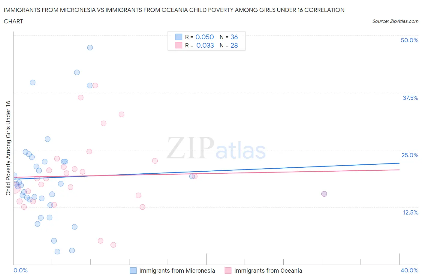 Immigrants from Micronesia vs Immigrants from Oceania Child Poverty Among Girls Under 16