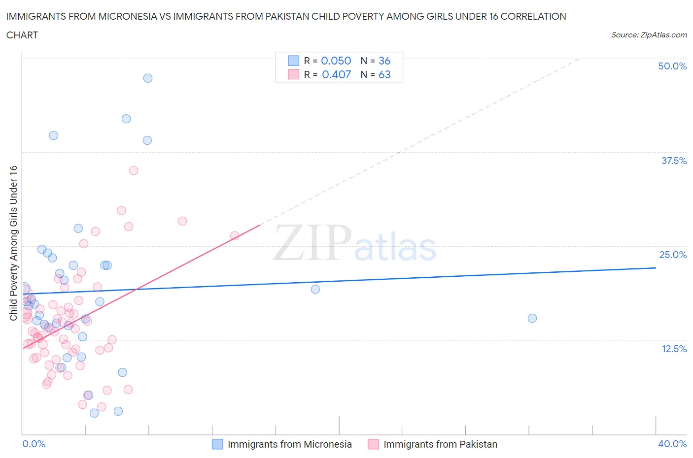 Immigrants from Micronesia vs Immigrants from Pakistan Child Poverty Among Girls Under 16