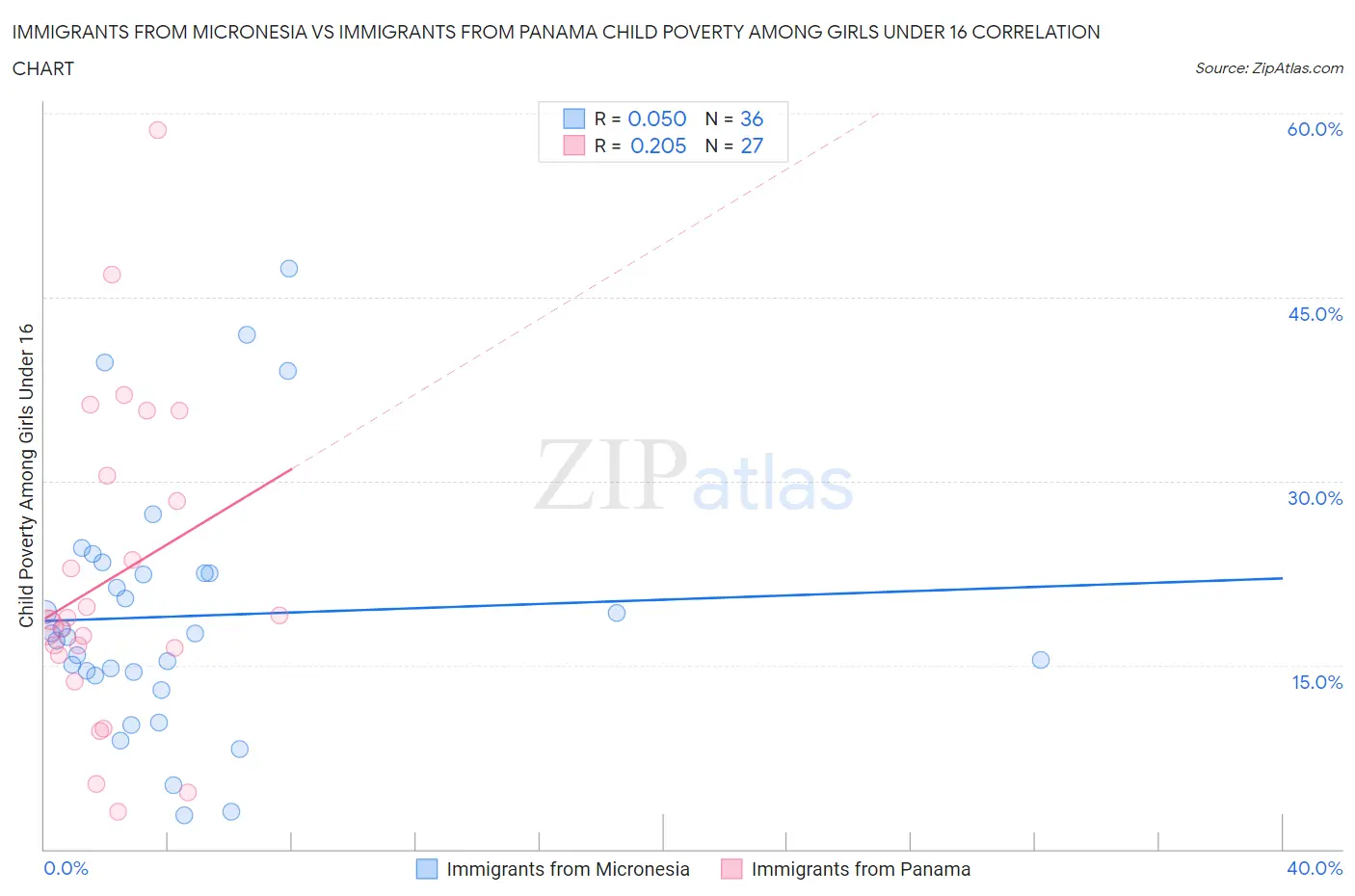 Immigrants from Micronesia vs Immigrants from Panama Child Poverty Among Girls Under 16