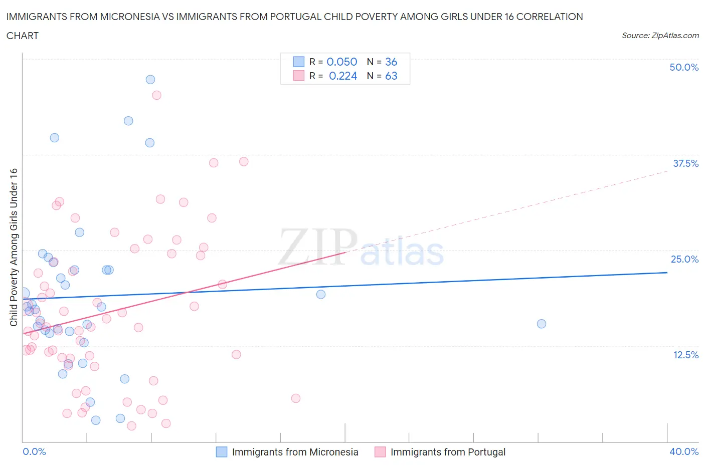 Immigrants from Micronesia vs Immigrants from Portugal Child Poverty Among Girls Under 16