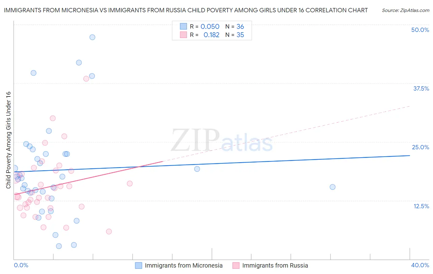Immigrants from Micronesia vs Immigrants from Russia Child Poverty Among Girls Under 16
