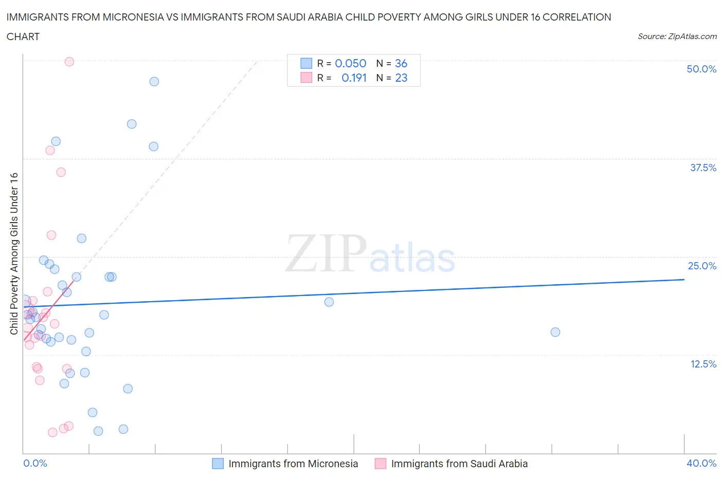 Immigrants from Micronesia vs Immigrants from Saudi Arabia Child Poverty Among Girls Under 16