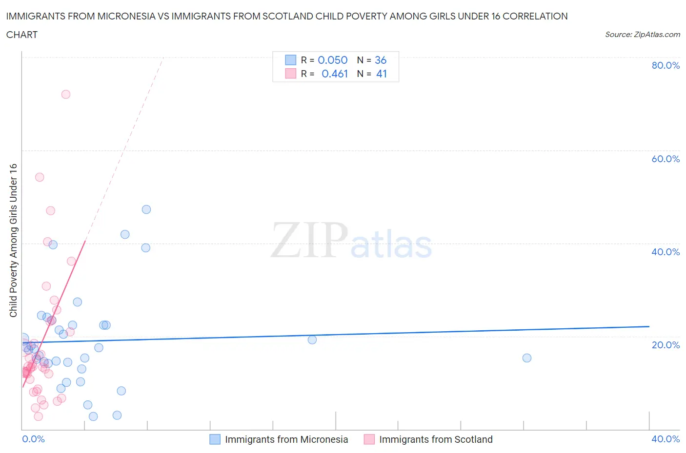 Immigrants from Micronesia vs Immigrants from Scotland Child Poverty Among Girls Under 16