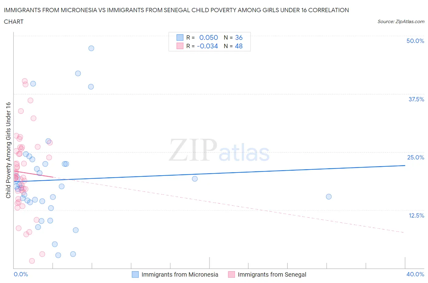 Immigrants from Micronesia vs Immigrants from Senegal Child Poverty Among Girls Under 16