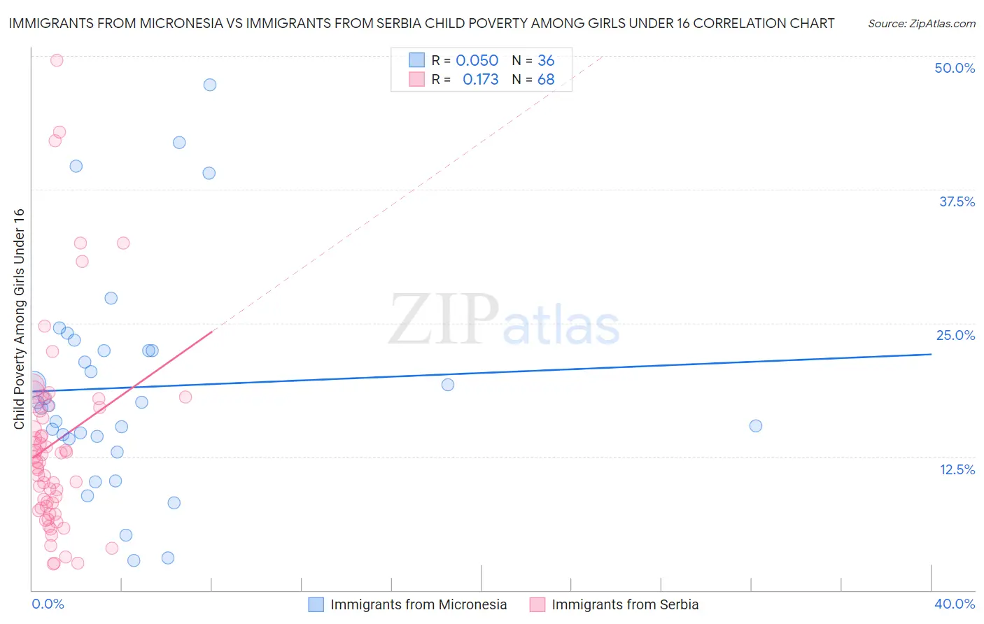 Immigrants from Micronesia vs Immigrants from Serbia Child Poverty Among Girls Under 16