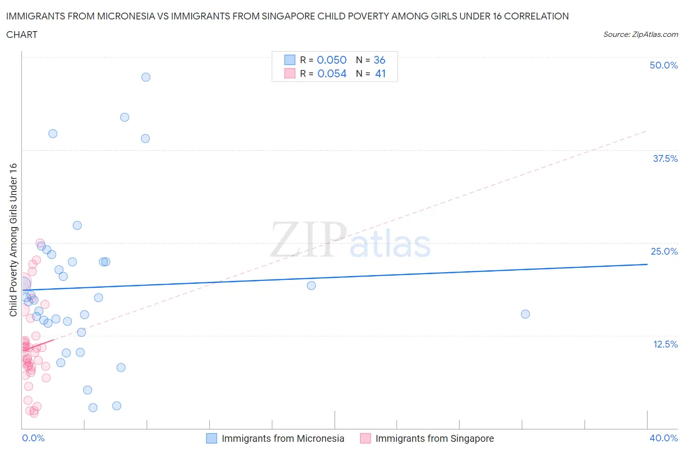 Immigrants from Micronesia vs Immigrants from Singapore Child Poverty Among Girls Under 16