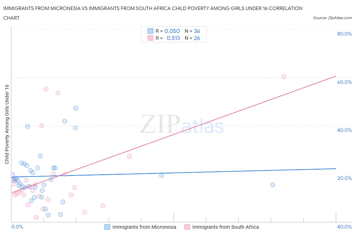 Immigrants from Micronesia vs Immigrants from South Africa Child Poverty Among Girls Under 16