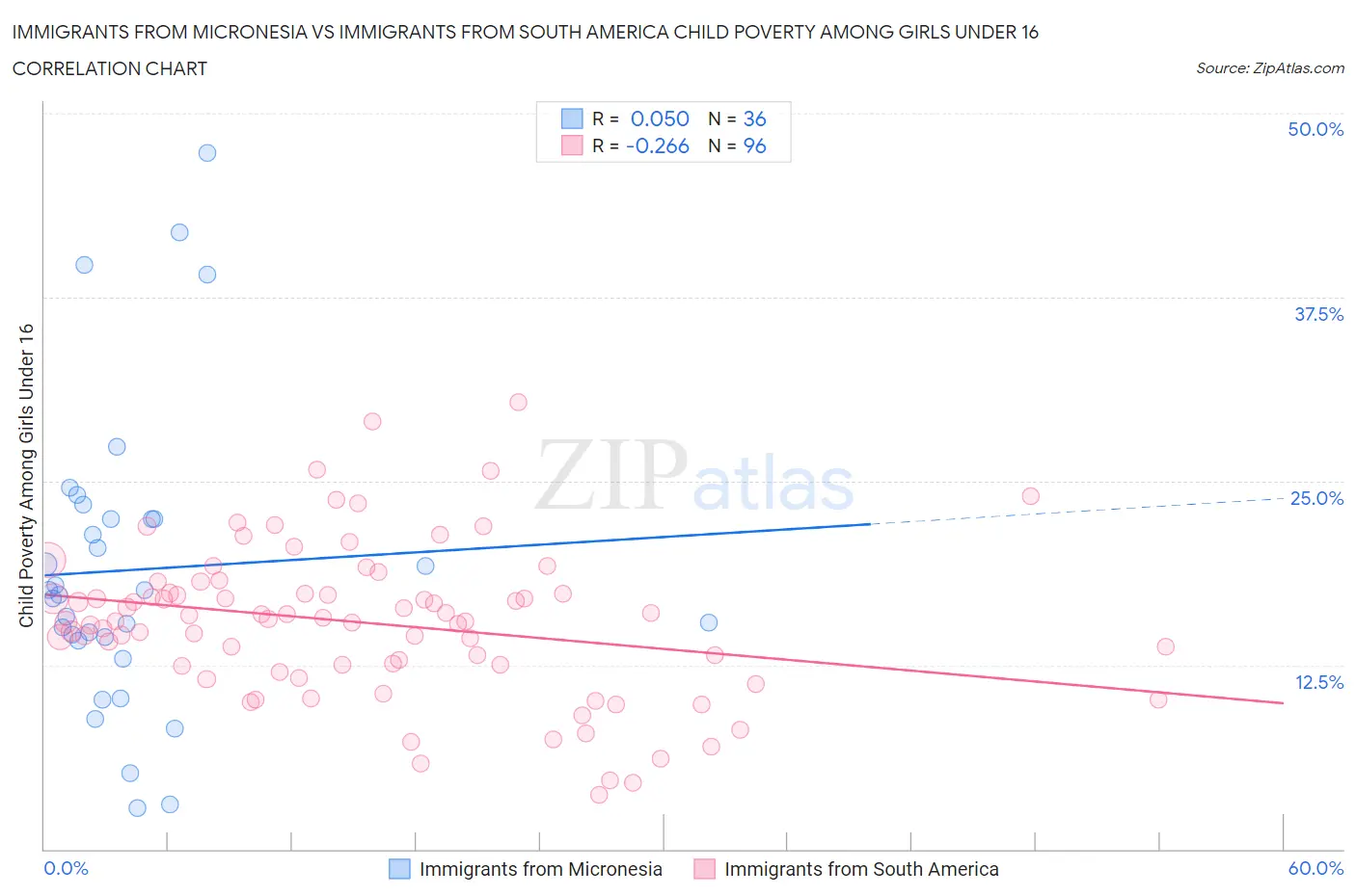 Immigrants from Micronesia vs Immigrants from South America Child Poverty Among Girls Under 16