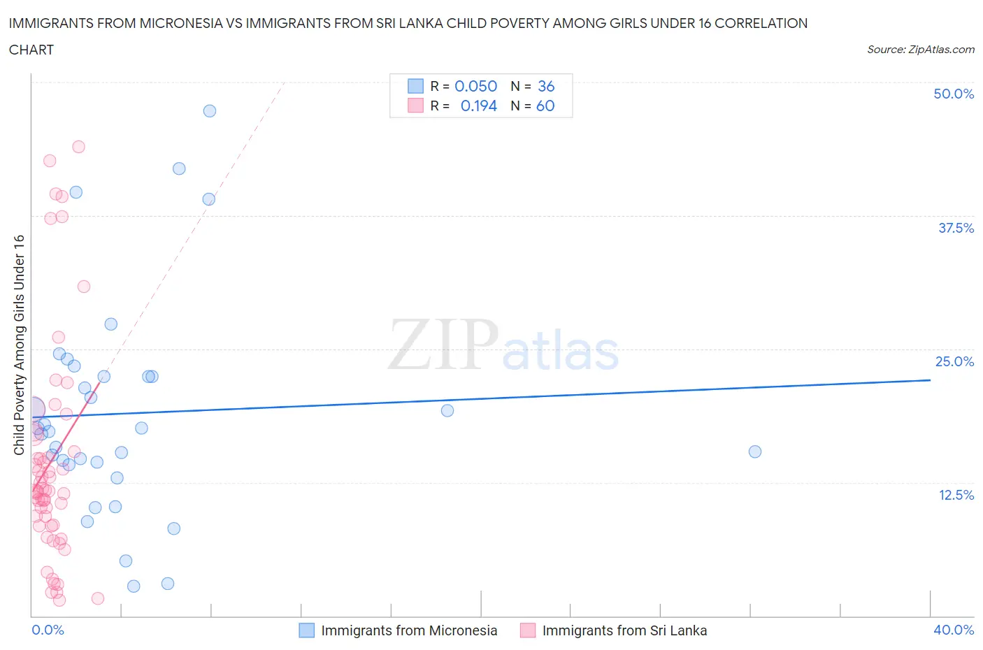 Immigrants from Micronesia vs Immigrants from Sri Lanka Child Poverty Among Girls Under 16