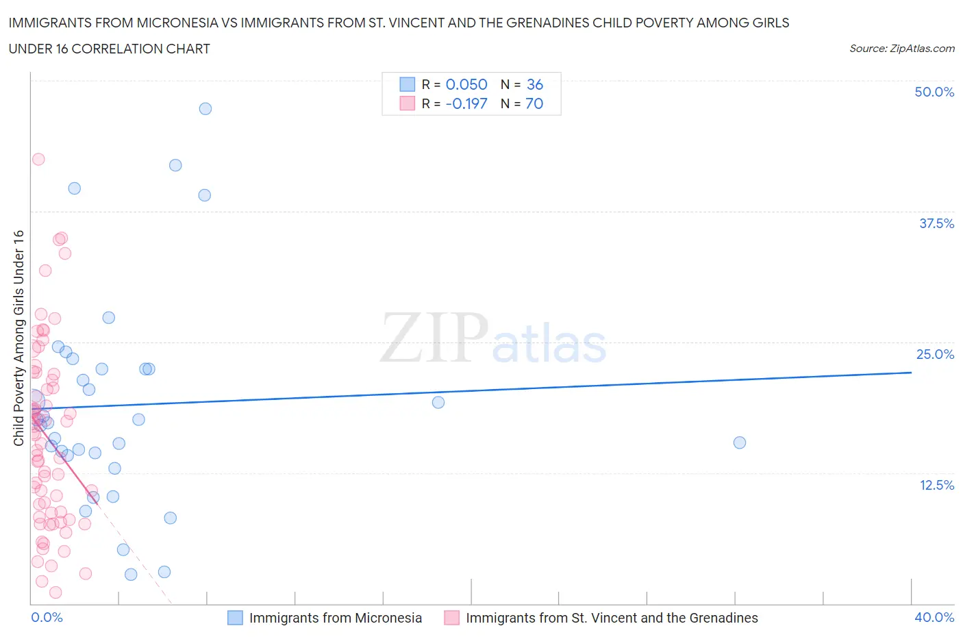 Immigrants from Micronesia vs Immigrants from St. Vincent and the Grenadines Child Poverty Among Girls Under 16