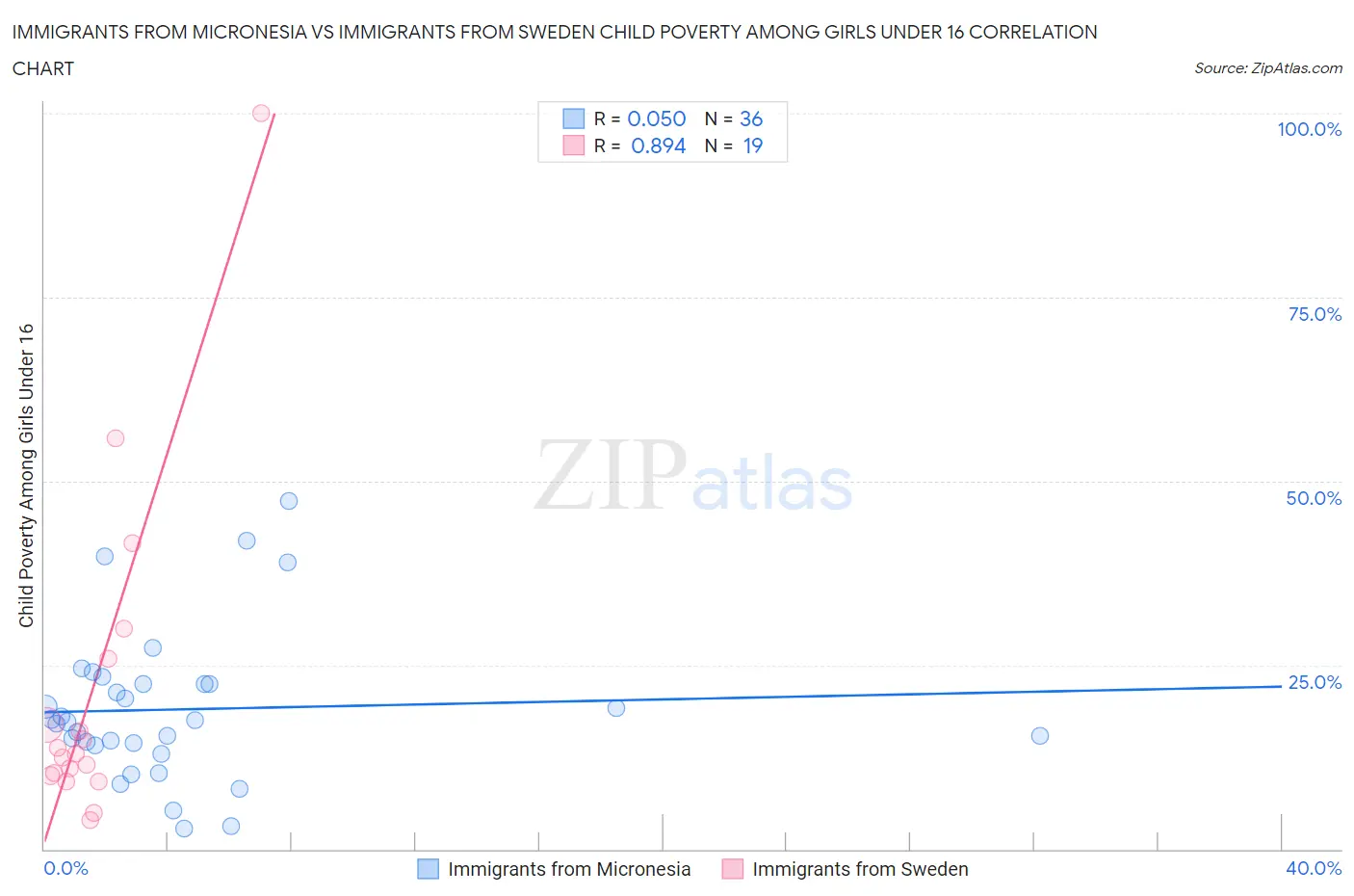 Immigrants from Micronesia vs Immigrants from Sweden Child Poverty Among Girls Under 16