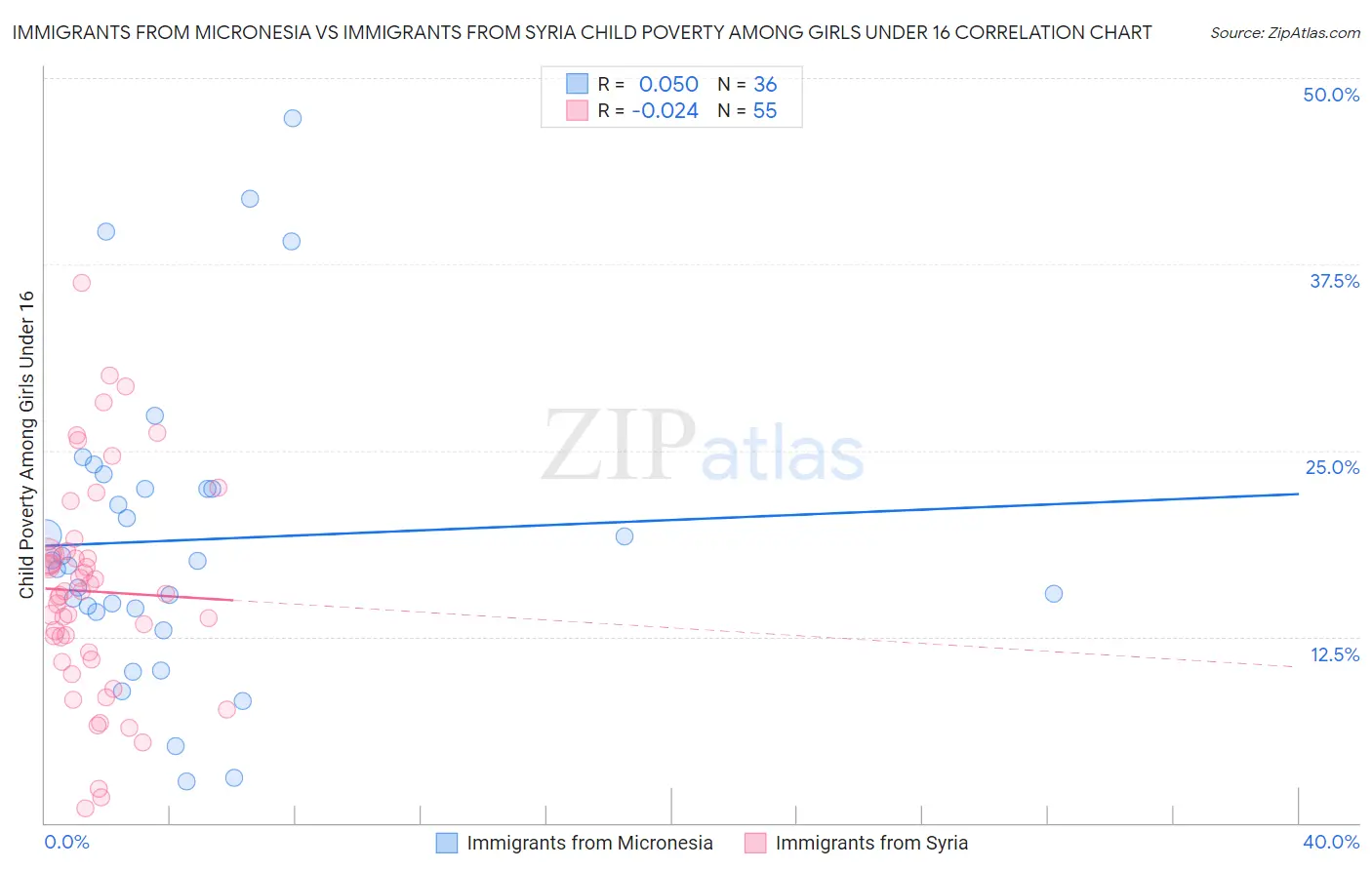 Immigrants from Micronesia vs Immigrants from Syria Child Poverty Among Girls Under 16