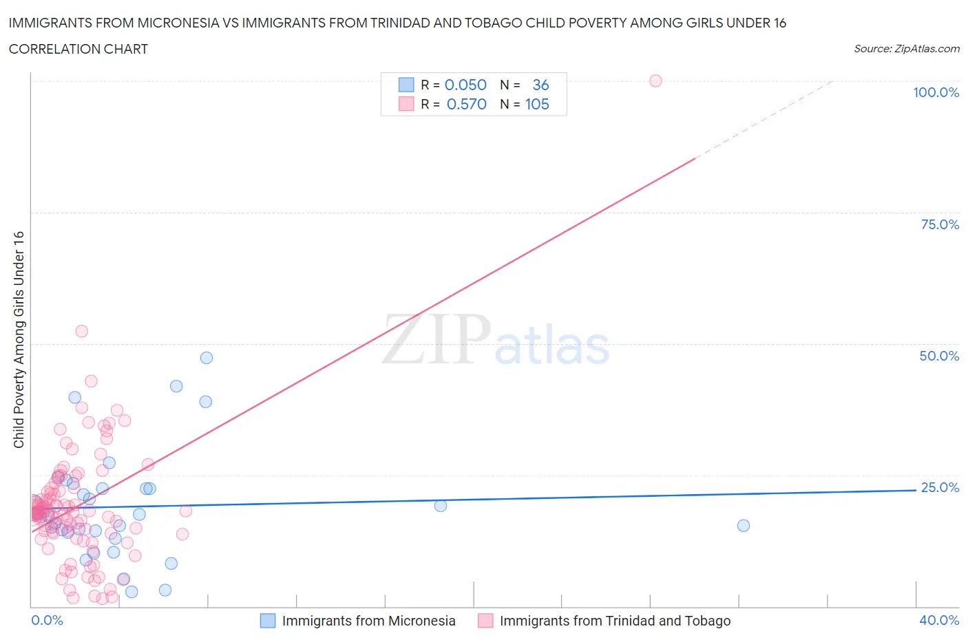 Immigrants from Micronesia vs Immigrants from Trinidad and Tobago Child Poverty Among Girls Under 16