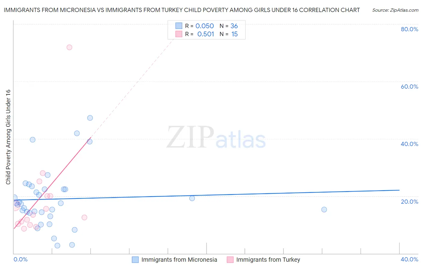 Immigrants from Micronesia vs Immigrants from Turkey Child Poverty Among Girls Under 16