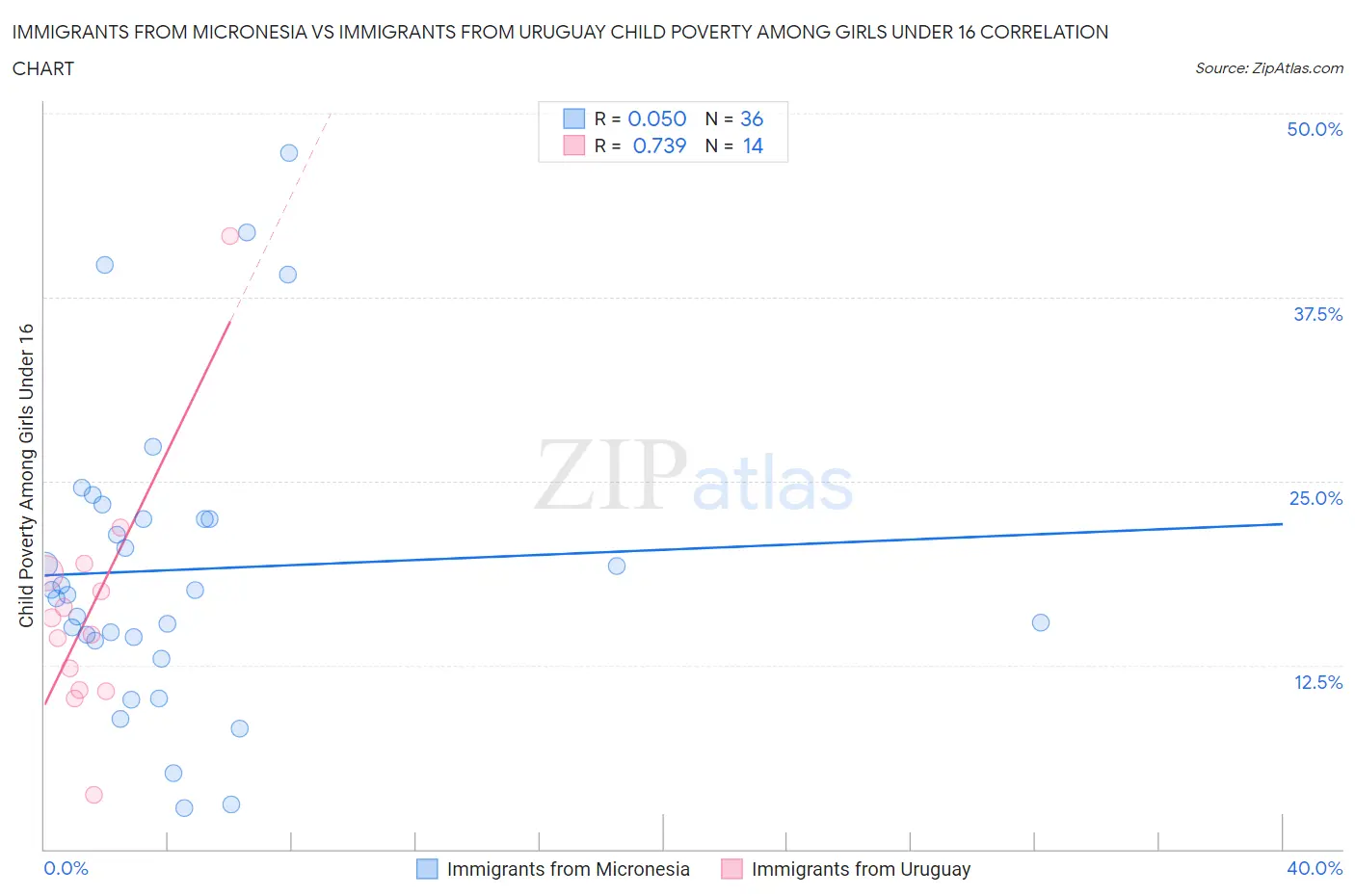 Immigrants from Micronesia vs Immigrants from Uruguay Child Poverty Among Girls Under 16