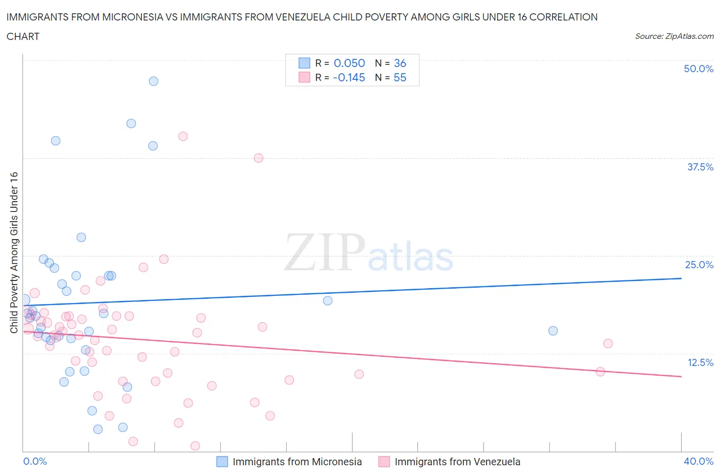 Immigrants from Micronesia vs Immigrants from Venezuela Child Poverty Among Girls Under 16