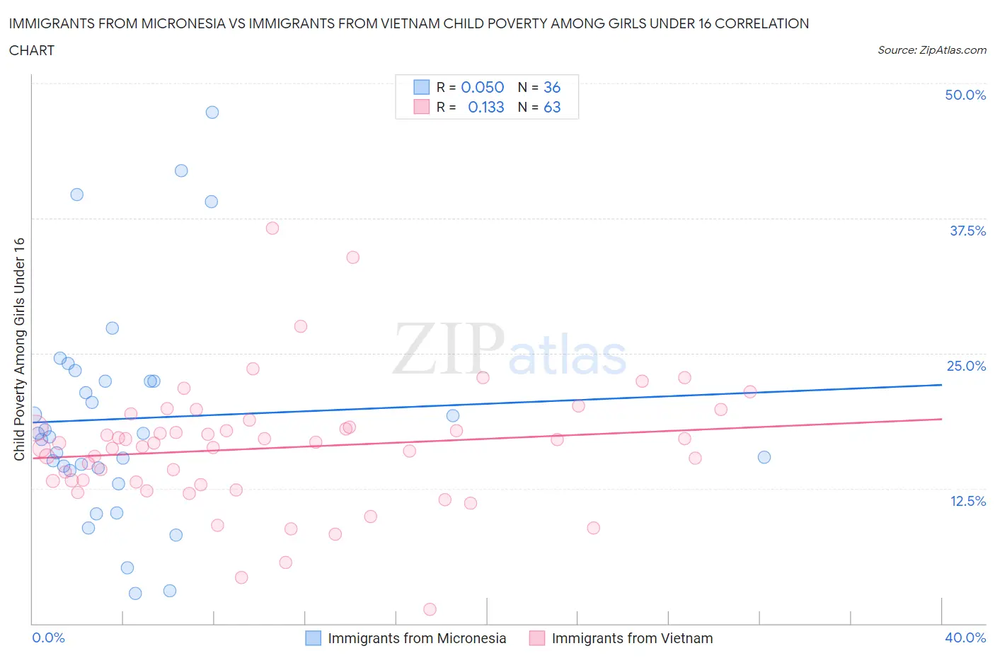 Immigrants from Micronesia vs Immigrants from Vietnam Child Poverty Among Girls Under 16