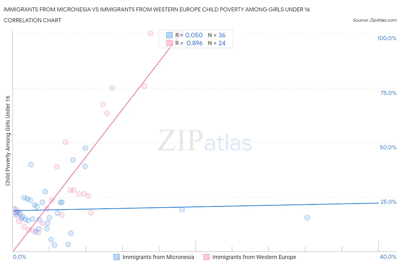 Immigrants from Micronesia vs Immigrants from Western Europe Child Poverty Among Girls Under 16