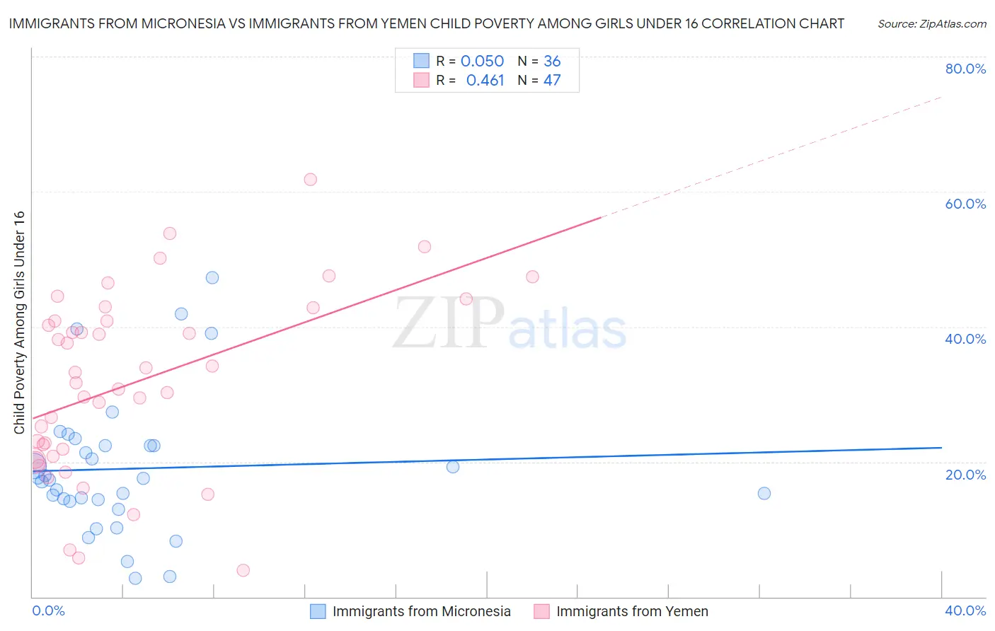 Immigrants from Micronesia vs Immigrants from Yemen Child Poverty Among Girls Under 16