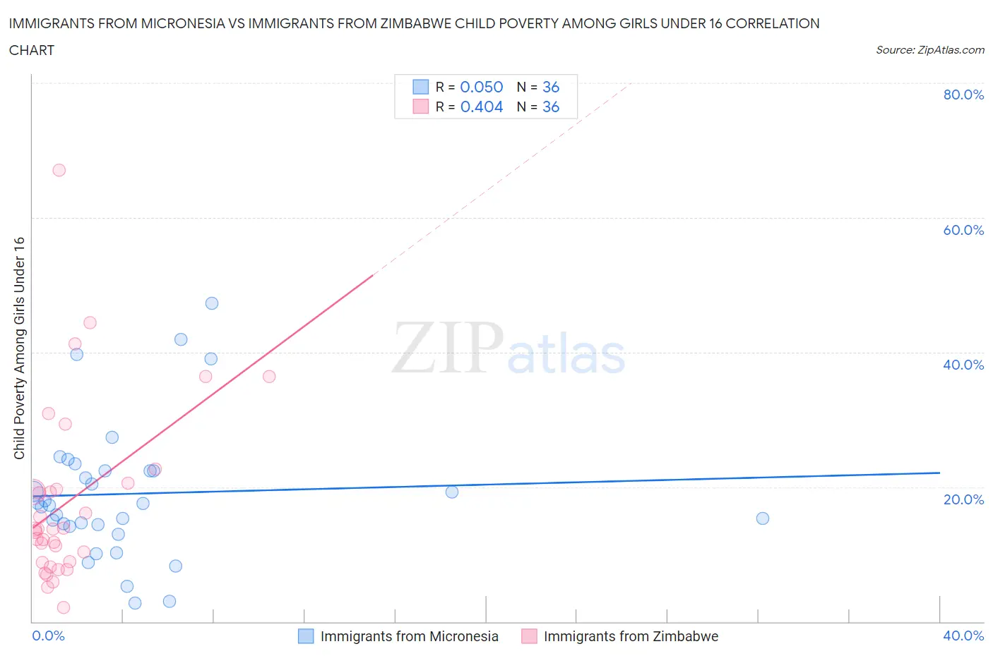 Immigrants from Micronesia vs Immigrants from Zimbabwe Child Poverty Among Girls Under 16