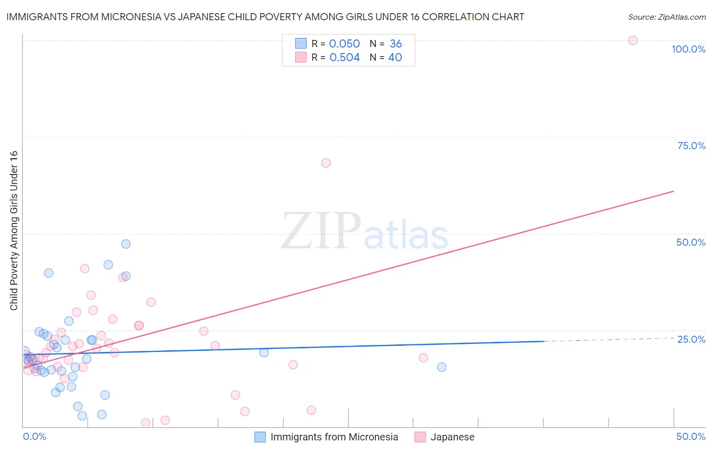 Immigrants from Micronesia vs Japanese Child Poverty Among Girls Under 16