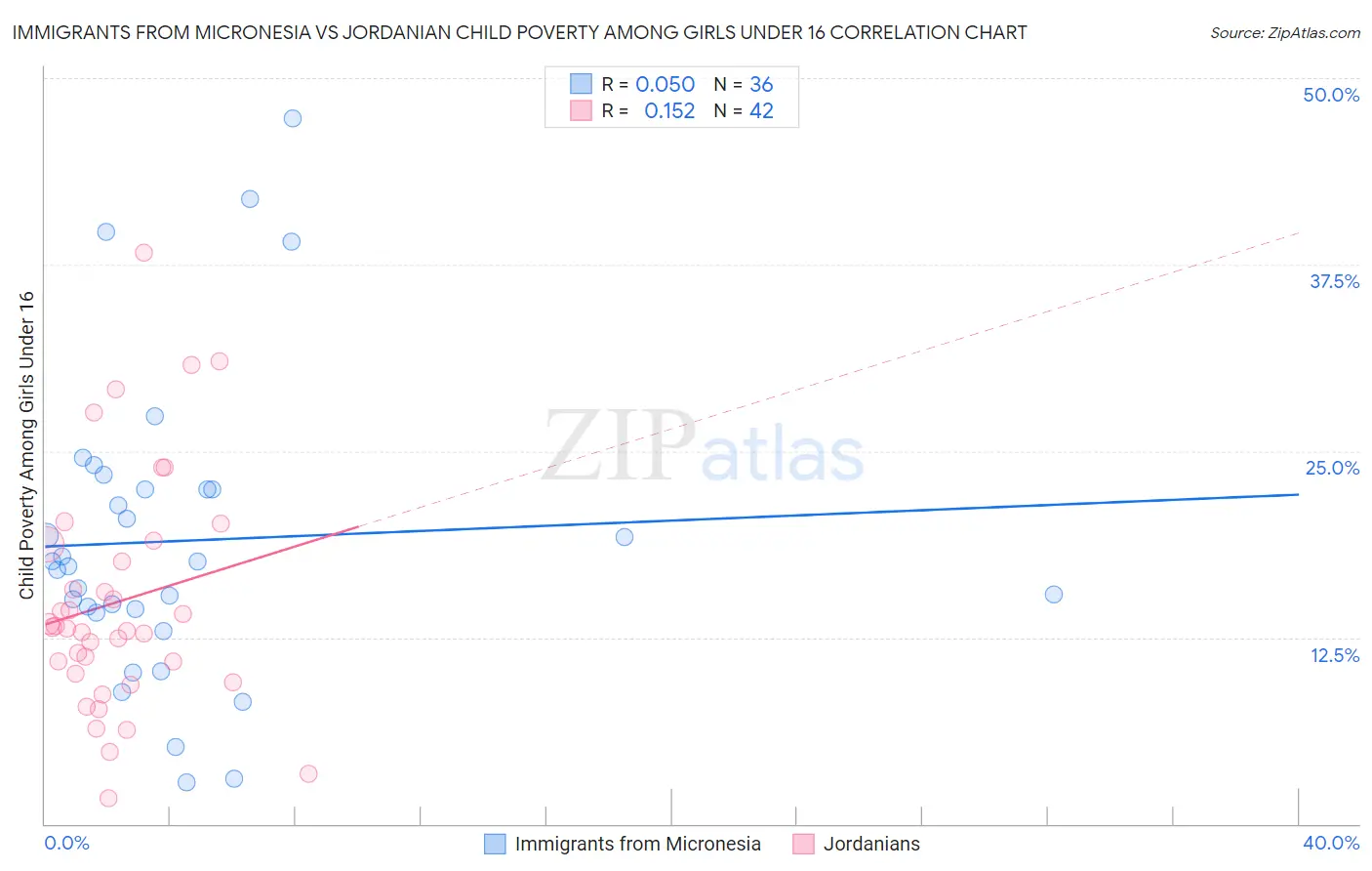 Immigrants from Micronesia vs Jordanian Child Poverty Among Girls Under 16
