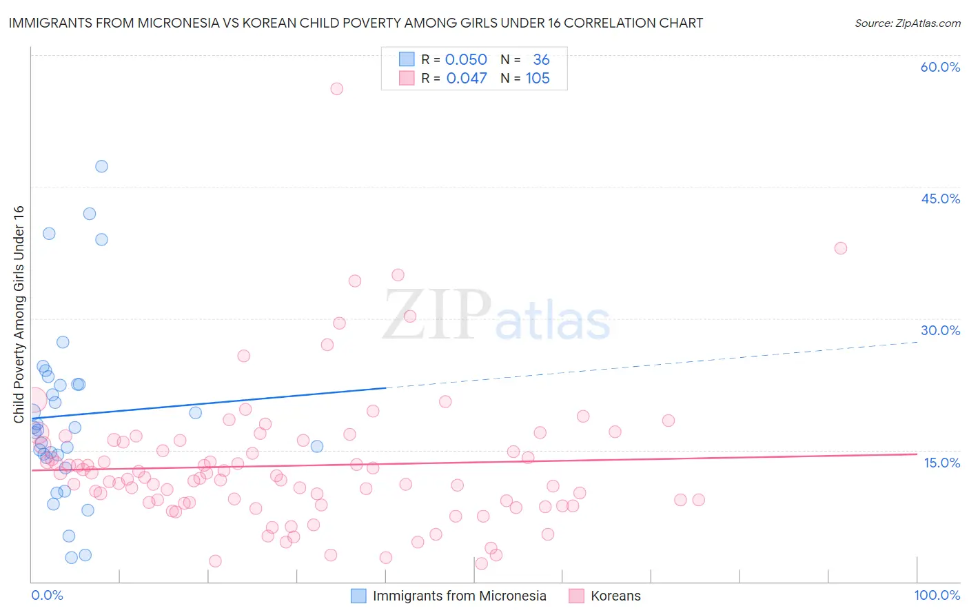 Immigrants from Micronesia vs Korean Child Poverty Among Girls Under 16
