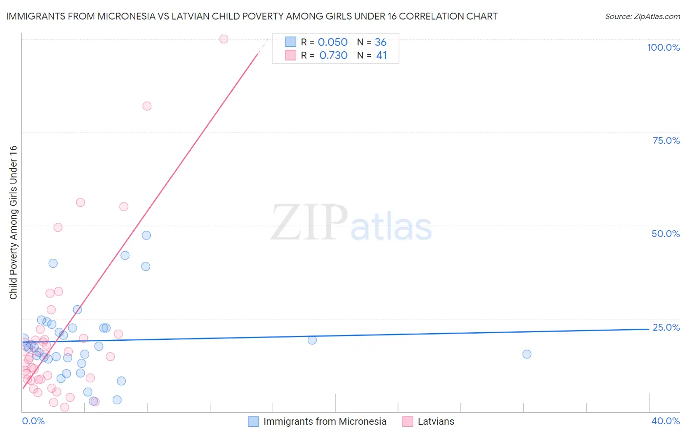 Immigrants from Micronesia vs Latvian Child Poverty Among Girls Under 16