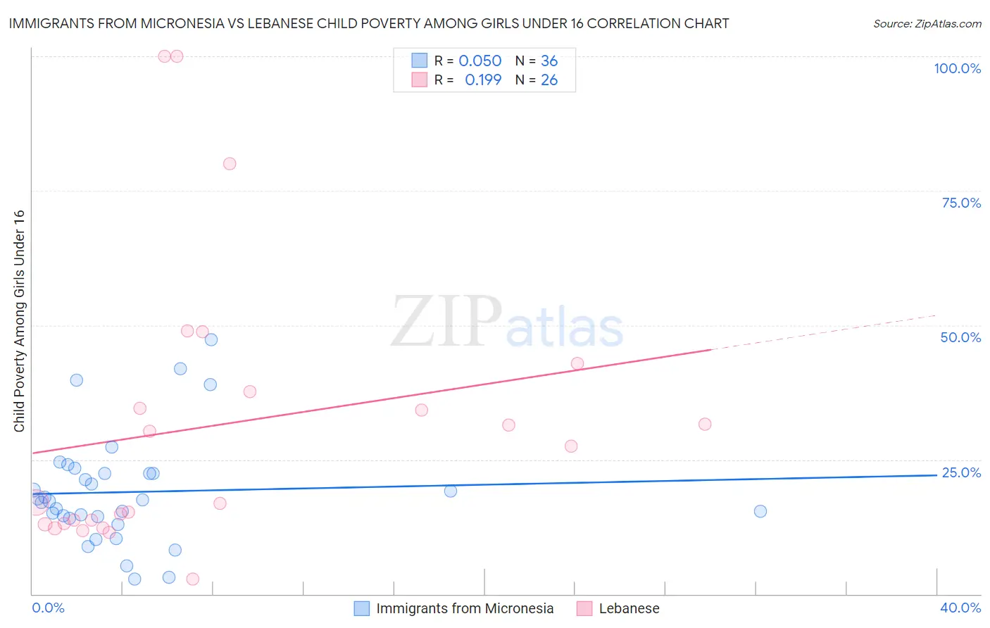 Immigrants from Micronesia vs Lebanese Child Poverty Among Girls Under 16