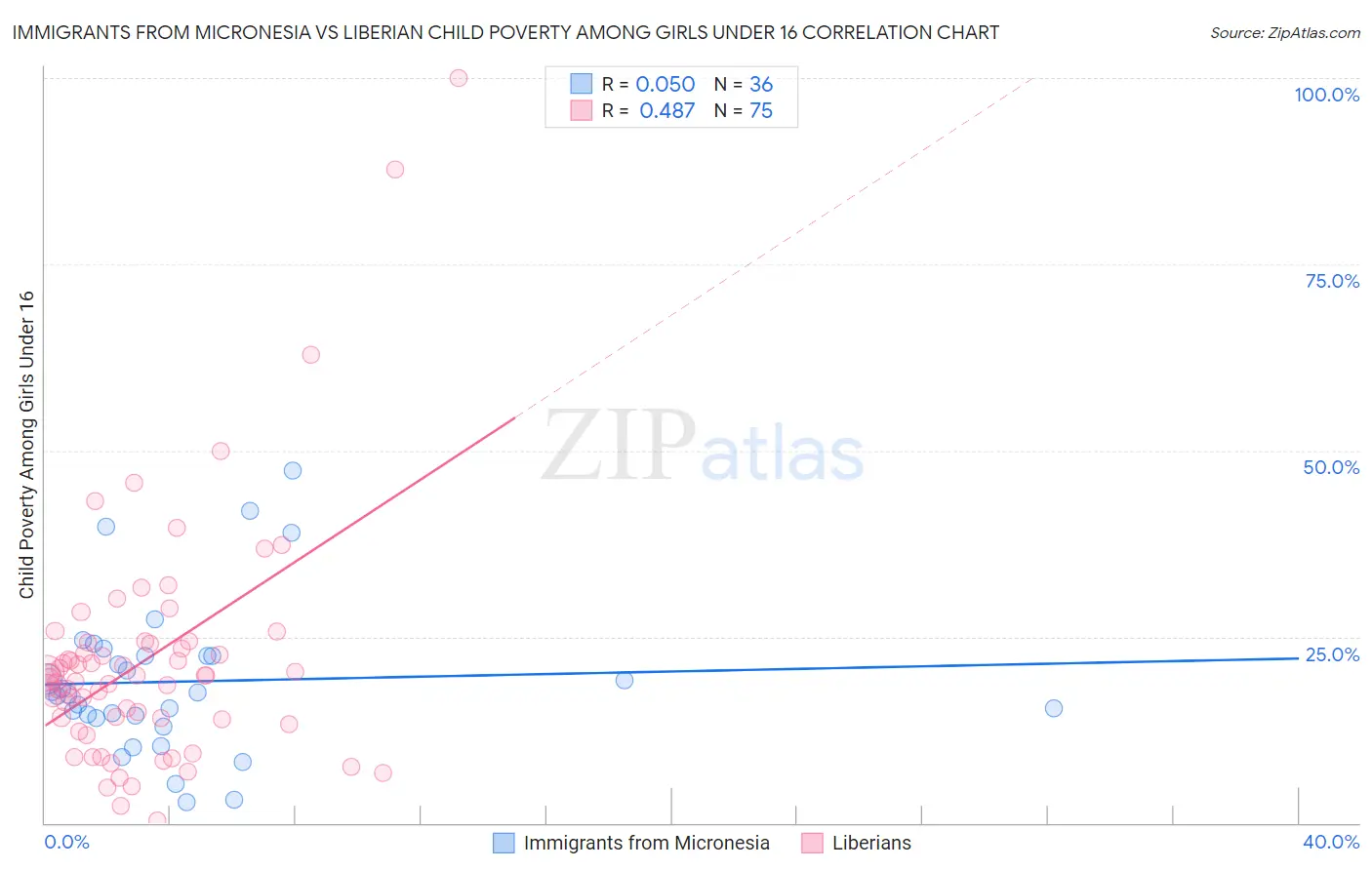 Immigrants from Micronesia vs Liberian Child Poverty Among Girls Under 16