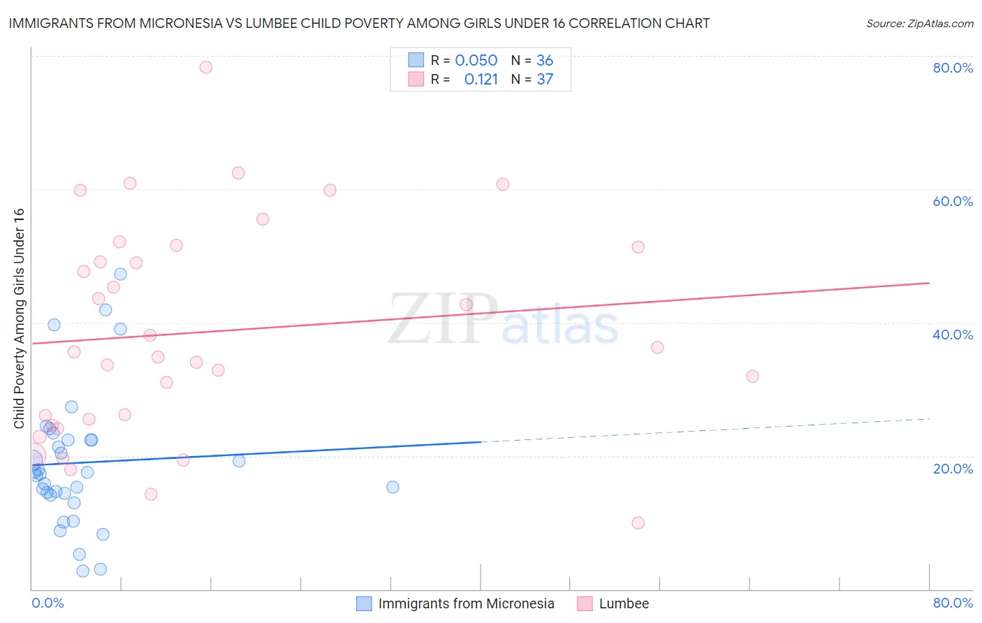 Immigrants from Micronesia vs Lumbee Child Poverty Among Girls Under 16