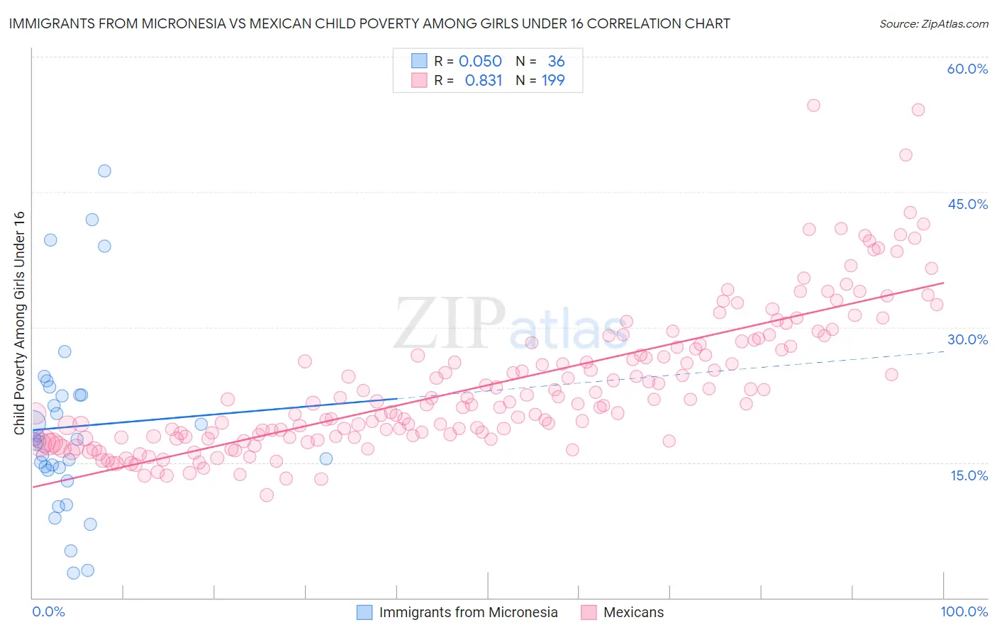 Immigrants from Micronesia vs Mexican Child Poverty Among Girls Under 16
