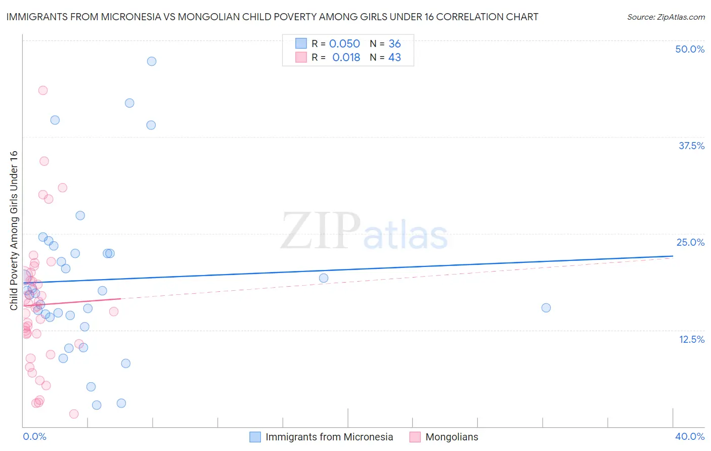 Immigrants from Micronesia vs Mongolian Child Poverty Among Girls Under 16