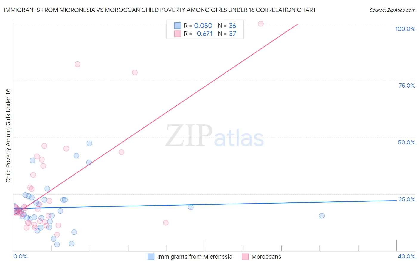 Immigrants from Micronesia vs Moroccan Child Poverty Among Girls Under 16