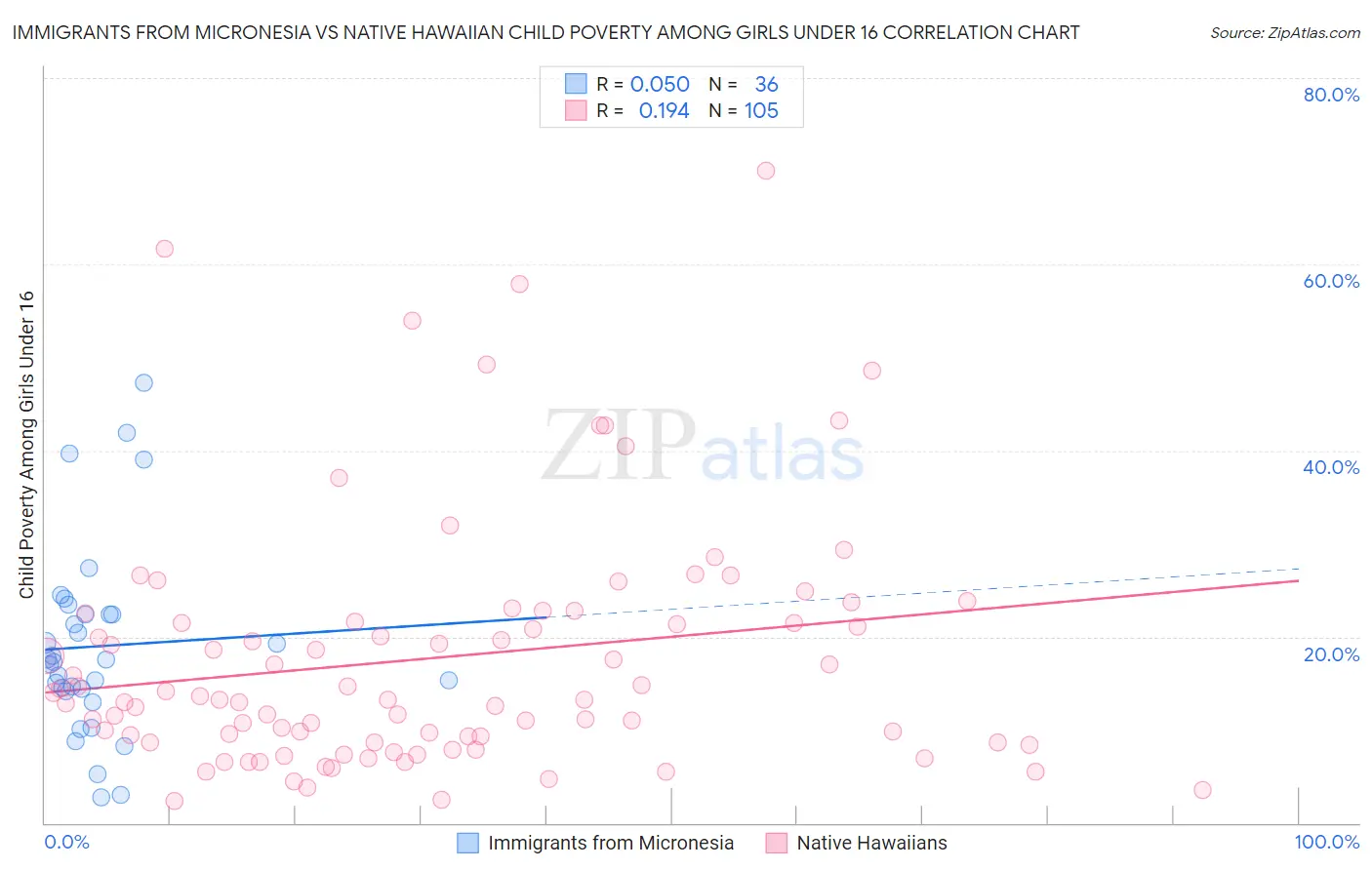 Immigrants from Micronesia vs Native Hawaiian Child Poverty Among Girls Under 16