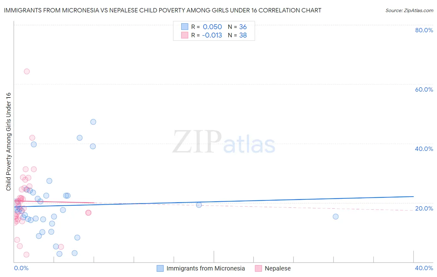 Immigrants from Micronesia vs Nepalese Child Poverty Among Girls Under 16