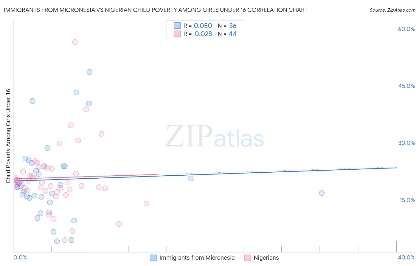 Immigrants from Micronesia vs Nigerian Child Poverty Among Girls Under 16