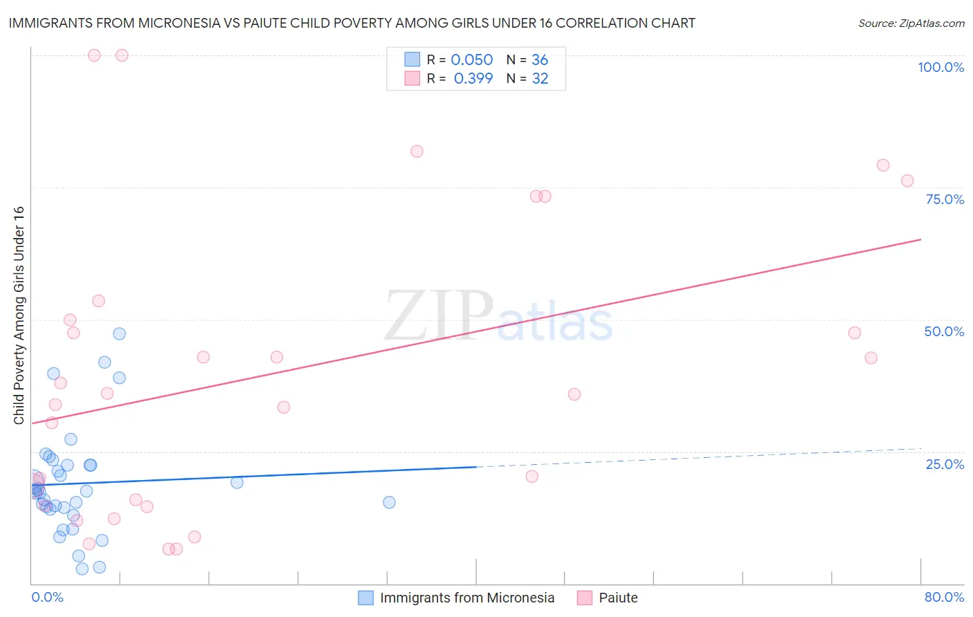 Immigrants from Micronesia vs Paiute Child Poverty Among Girls Under 16