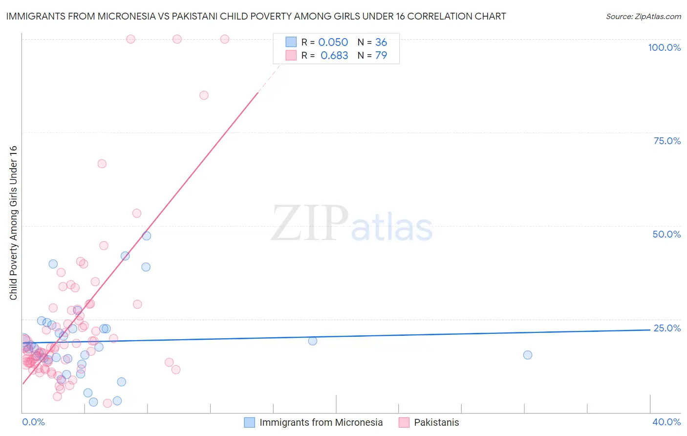 Immigrants from Micronesia vs Pakistani Child Poverty Among Girls Under 16