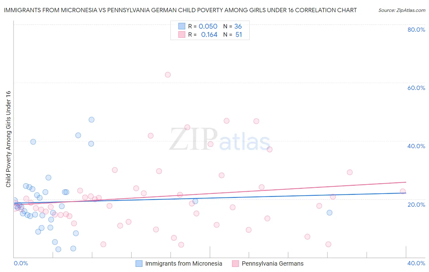 Immigrants from Micronesia vs Pennsylvania German Child Poverty Among Girls Under 16