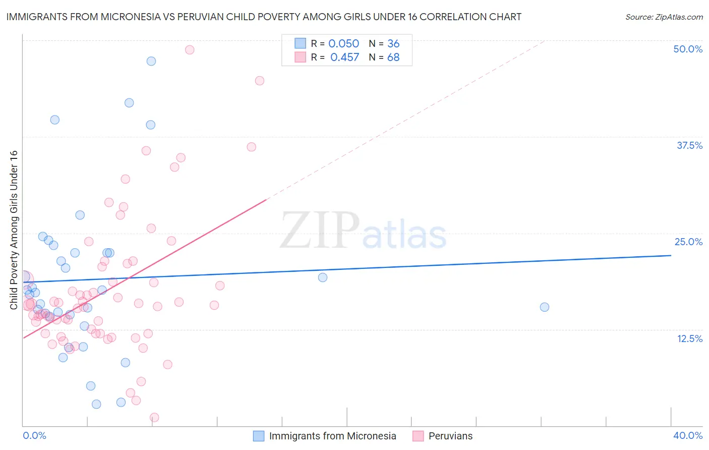 Immigrants from Micronesia vs Peruvian Child Poverty Among Girls Under 16