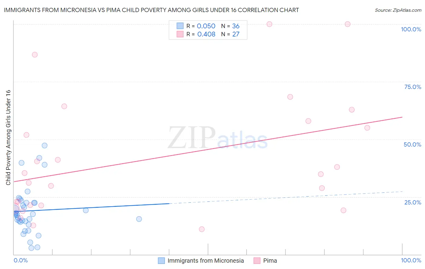 Immigrants from Micronesia vs Pima Child Poverty Among Girls Under 16