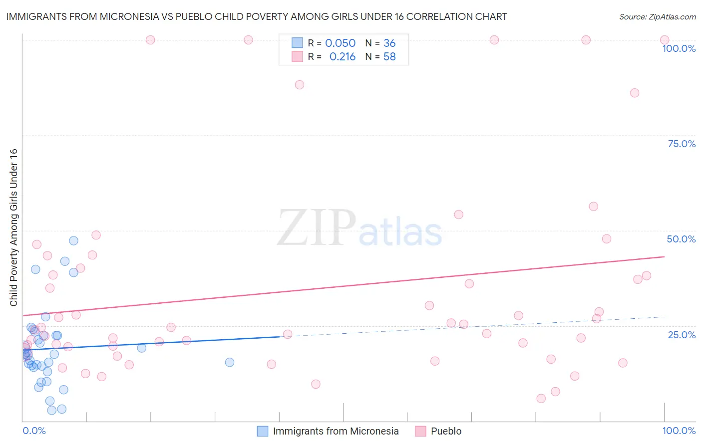 Immigrants from Micronesia vs Pueblo Child Poverty Among Girls Under 16