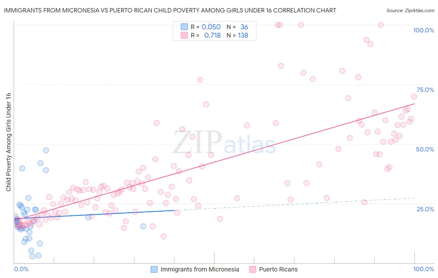 Immigrants from Micronesia vs Puerto Rican Child Poverty Among Girls Under 16