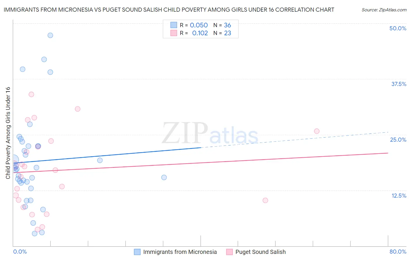 Immigrants from Micronesia vs Puget Sound Salish Child Poverty Among Girls Under 16