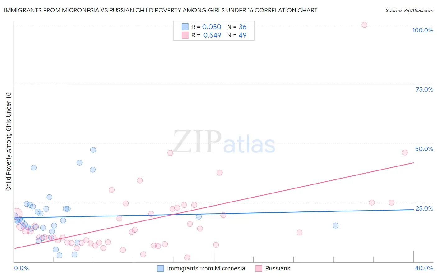 Immigrants from Micronesia vs Russian Child Poverty Among Girls Under 16