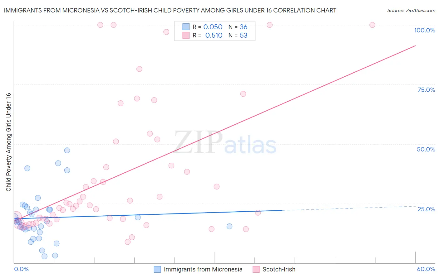 Immigrants from Micronesia vs Scotch-Irish Child Poverty Among Girls Under 16