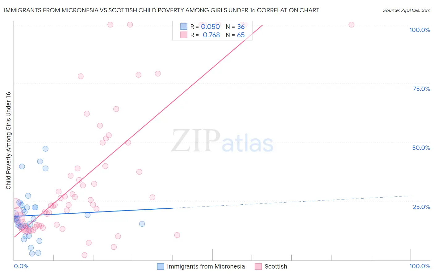 Immigrants from Micronesia vs Scottish Child Poverty Among Girls Under 16