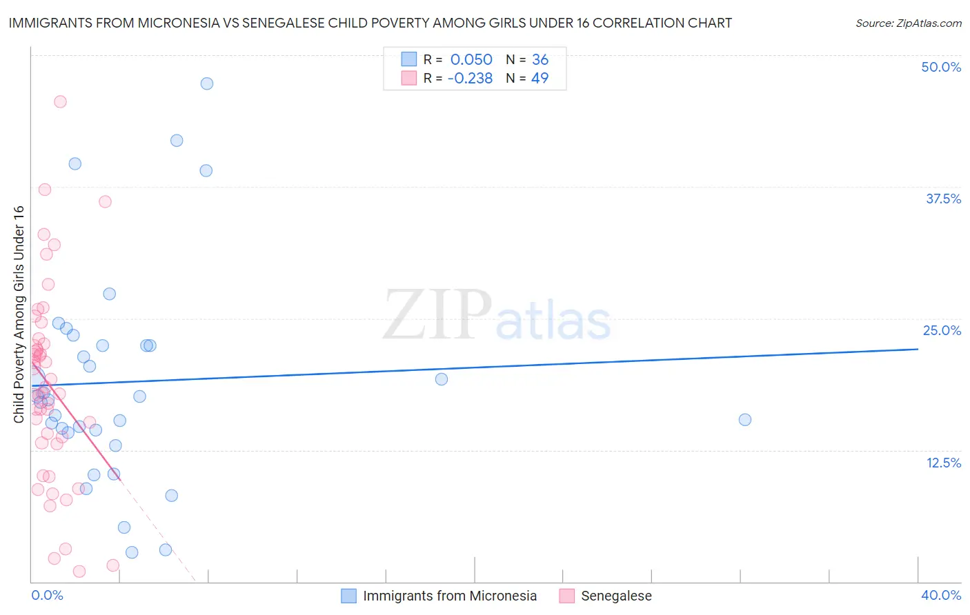 Immigrants from Micronesia vs Senegalese Child Poverty Among Girls Under 16